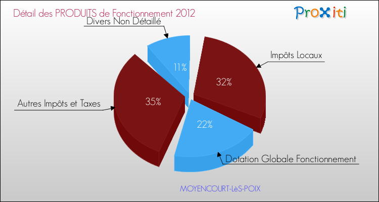 Décomposition du Budget de Fonctionnement 2012 de la commune de MOYENCOURT-LèS-POIX Budget de Fonctionnement 2012 pour la commune de MOYENCOURT-LèS-POIX