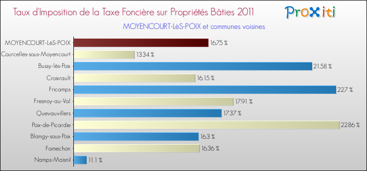Taux d'imposition de la taxe foncière sur le bati 2011 pour MOYENCOURT-LèS-POIX et les communes proches Comparaison des taux d'imposition de la taxe foncière sur le bati 2011 pour MOYENCOURT-LèS-POIX et les communes voisines