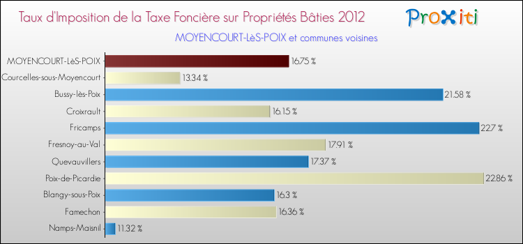 Taux d'imposition de la taxe foncière sur le bati 2012 pour MOYENCOURT-LèS-POIX et les communes proches Comparaison des taux d'imposition de la taxe foncière sur le bati 2012 pour MOYENCOURT-LèS-POIX et les communes voisines