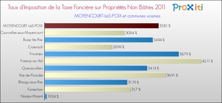Taux d'imposition de la taxe foncière sur les immeubles et terrains non batis 2011 pour MOYENCOURT-LèS-POIX et les communes proches Comparaison des taux d'imposition de la taxe foncière sur les immeubles et terrains non batis 2011 pour MOYENCOURT-LèS-POIX et les communes voisines