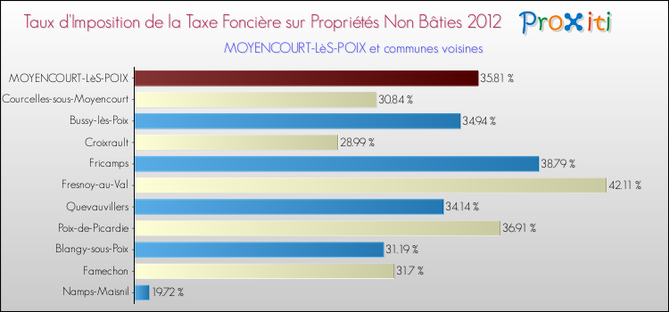 Taux d'imposition de la taxe foncière sur les immeubles et terrains non batis 2012 pour MOYENCOURT-LèS-POIX et les communes proches Comparaison des taux d'imposition de la taxe foncière sur les immeubles et terrains non batis 2012 pour MOYENCOURT-LèS-POIX et les communes voisines