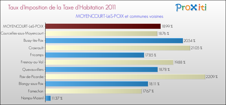 Taux d'imposition de la taxe d'habitation 2011 pour MOYENCOURT-LèS-POIX et les communes proches Comparaison des taux d'imposition de la taxe d'habitation 2011 pour MOYENCOURT-LèS-POIX et les communes voisines