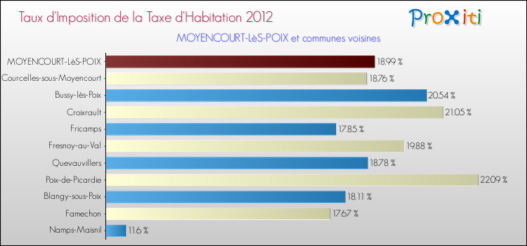 Taux d'imposition de la taxe d'habitation 2012 pour MOYENCOURT-LèS-POIX et les communes proches Comparaison des taux d'imposition de la taxe d'habitation 2012 pour MOYENCOURT-LèS-POIX et les communes voisines