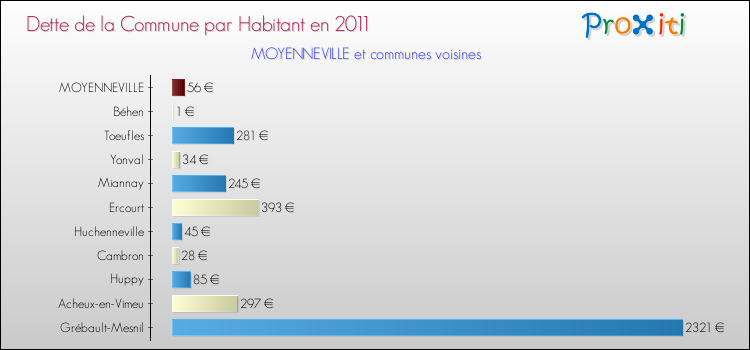Dette par habitant de la commune en 2011 pour MOYENNEVILLE et les communes proches Comparaison de la dette par habitant de la commune en 2011 pour MOYENNEVILLE et les communes voisines