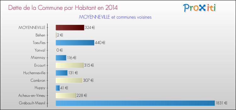 Dette par habitant de la commune en 2014 pour MOYENNEVILLE et les communes proches Comparaison de la dette par habitant de la commune en 2014 pour MOYENNEVILLE et les communes voisines