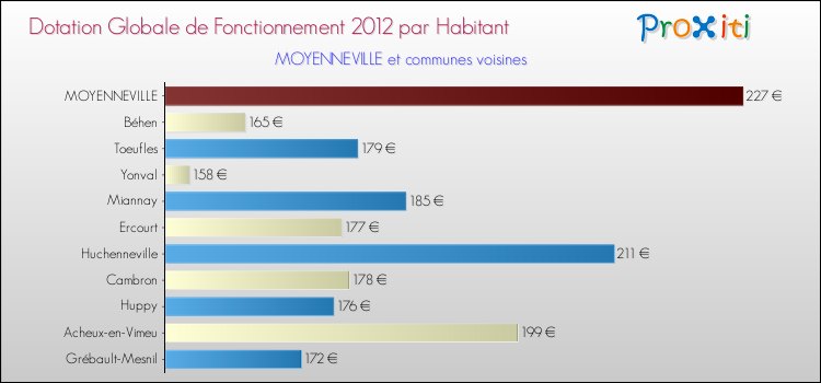 Montant des dotations globales de fonctionnement DGF par Habitant pour MOYENNEVILLE et les communes proches Comparaison des des dotations globales de fonctionnement DGF par habitant pour MOYENNEVILLE et les communes voisines