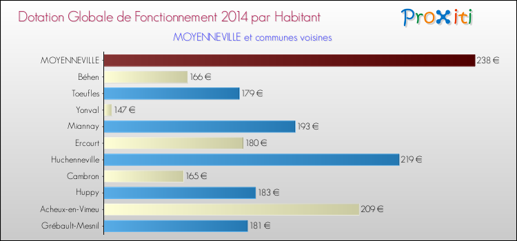 Montant des dotations globales de fonctionnement DGF par Habitant pour MOYENNEVILLE et les communes proches en 2014. Comparaison des des dotations globales de fonctionnement DGF par habitant pour MOYENNEVILLE et les communes voisines en 2014.