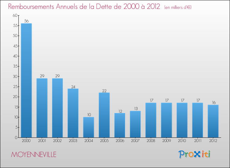 Evolution de l'annuité de la dette pour la commune de MOYENNEVILLE de 2000 à 2012 Annuités de la dette pour MOYENNEVILLE de 2000 à 2012