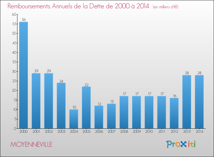 Evolution de l'annuité de la dette pour la commune de MOYENNEVILLE de 2000 à 2014 Annuités de la dette pour MOYENNEVILLE de 2000 à 2014