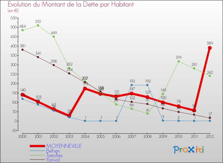 Evolution de la dette par habitant pour la commune de MOYENNEVILLE et les communes proches de 2000 à 2012 Comparaison de la dette par habitant pour MOYENNEVILLE et les communes voisines de 2000 à 2012