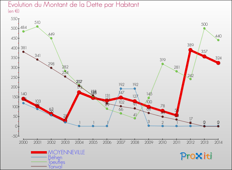 Evolution de la dette par habitant pour la commune de MOYENNEVILLE et les communes proches de 2000 à 2014 Comparaison de la dette par habitant pour MOYENNEVILLE et les communes voisines de 2000 à 2014