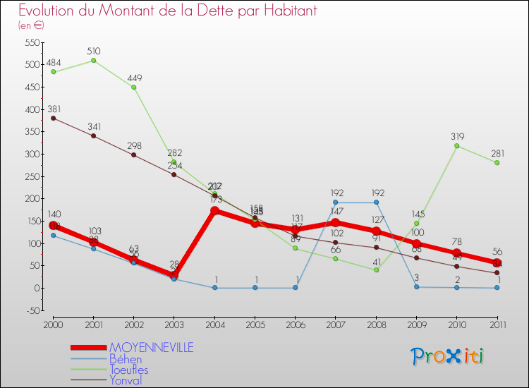 Evolution de la dette par habitant pour la commune de MOYENNEVILLE et les communes proches Comparaison de la dette par habitant pour MOYENNEVILLE et les communes voisines