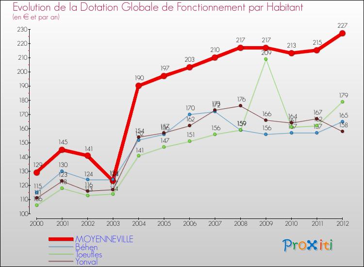 Evolution et montant de la dotation globale de fonctionnement par Habitant pour MOYENNEVILLE et les communes proches Comparaison des dotations globales de fonctionnement par habitant pour MOYENNEVILLE et les communes voisines