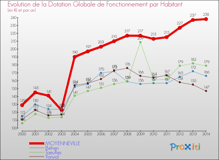 Evolution et montant de la dotation globale de fonctionnement par Habitant pour MOYENNEVILLE et les communes proches de 2000 à 2014. Comparaison des dotations globales de fonctionnement par habitant pour MOYENNEVILLE et les communes voisines de 2000 à 2014.