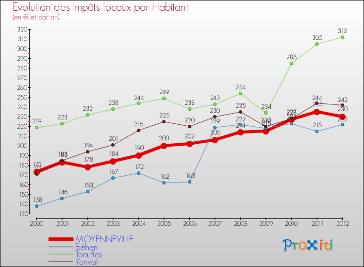 Evolution et montant des impôts locaux par Habitant pour MOYENNEVILLE et les communes proches Comparaison des impôts locaux par habitant pour MOYENNEVILLE et les communes voisines