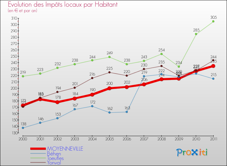 Evolution et montant des impôts locaux par Habitant pour MOYENNEVILLE et les communes proches Comparaison des impôts locaux par habitant pour MOYENNEVILLE et les communes voisines