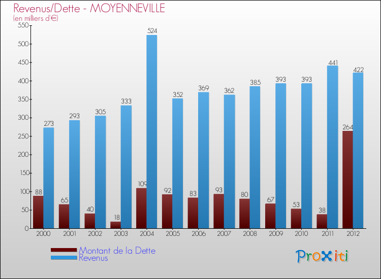 Evolution comparée de la dette et des revenus pour la commune de MOYENNEVILLE de 2000 à 2012 Comparaison de la dette et des revenus pour MOYENNEVILLE de 2000 à 2012