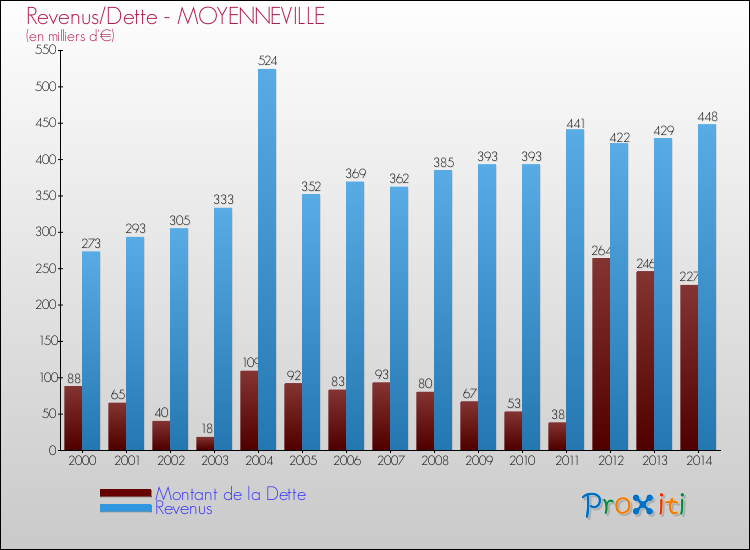Evolution comparée de la dette et des revenus pour la commune de MOYENNEVILLE de 2000 à 2014 Comparaison de la dette et des revenus pour MOYENNEVILLE de 2000 à 2014
