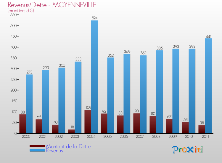 Evolution comparée de la dette et des revenus pour la commune de MOYENNEVILLE de 2000 à 2011 Comparaison de la dette et des revenus pour MOYENNEVILLE de 2000 à 2011
