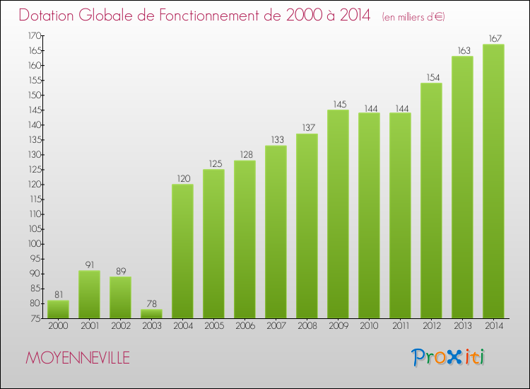 Evolution du montant de la Dotation Globale de Fonctionnement pour la commune de MOYENNEVILLE de 2000 à 2014 Evolution du montant de la Dotation Globale de Fonctionnement pour MOYENNEVILLE de 2000 à 2014