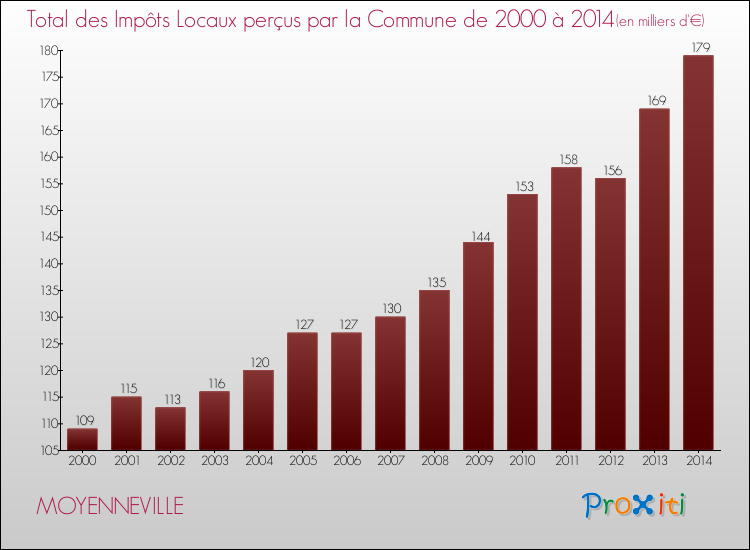 Evolution des Impôts Locaux pour la commune de MOYENNEVILLE de 2000 à 2014 Evolution des Impôts Locaux pour MOYENNEVILLE de 2000 à 2014