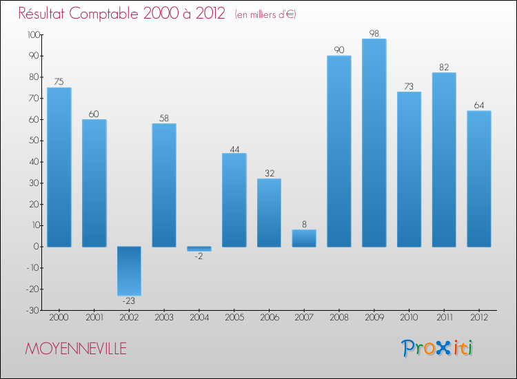 Evolution du résultat comptable pour la commune de MOYENNEVILLE de 2000 à 2012 Evolution du résultat comptable pour MOYENNEVILLE de 2000 à 2012