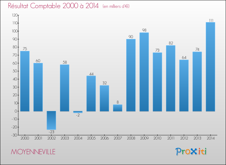 Evolution du résultat comptable pour la commune de MOYENNEVILLE de 2000 à 2014 Evolution du résultat comptable pour MOYENNEVILLE de 2000 à 2014