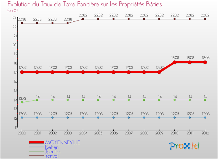 Evolution du taux de la taxe foncière sur le bati pour MOYENNEVILLE et les communes proches de 2000 à 2012 Comparaison des taux de taxe foncière sur le bati pour MOYENNEVILLE et les communes voisines de 2000 à 2012