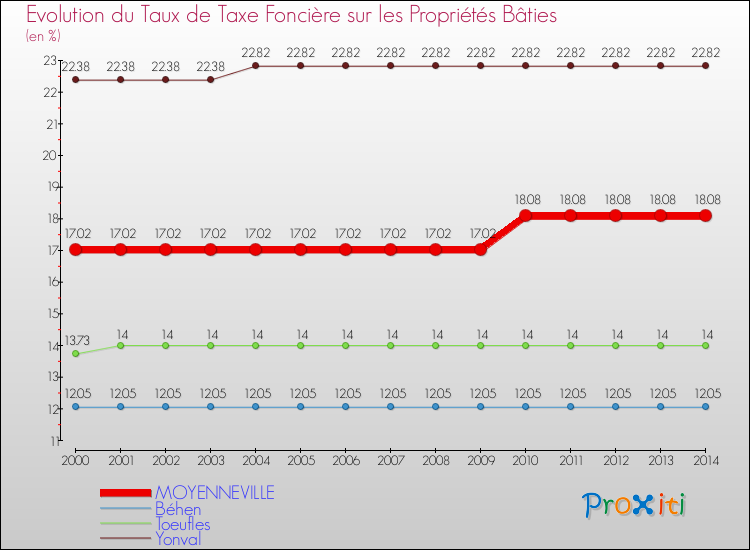 Evolution du taux de la taxe foncière sur le bati pour MOYENNEVILLE et les communes proches de 2000 à 2014 Comparaison des taux de taxe foncière sur le bati pour MOYENNEVILLE et les communes voisines de 2000 à 2014