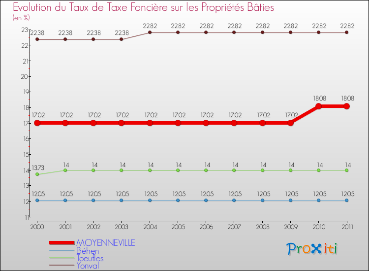 Evolution du taux de la taxe foncière sur le bati pour MOYENNEVILLE et les communes proches Comparaison des taux de taxe foncière sur le bati pour MOYENNEVILLE et les communes voisines