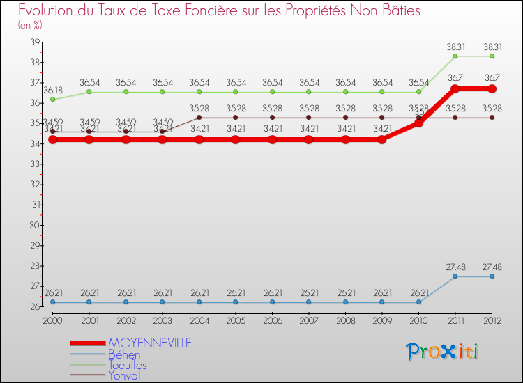 Evolution du taux de la taxe foncière sur les immeubles et terrains non batis pour MOYENNEVILLE et les communes proches de 2000 à 2012 Comparaison des taux de la taxe foncière sur les immeubles et terrains non batis pour MOYENNEVILLE et les communes voisines de 2000 à 2012