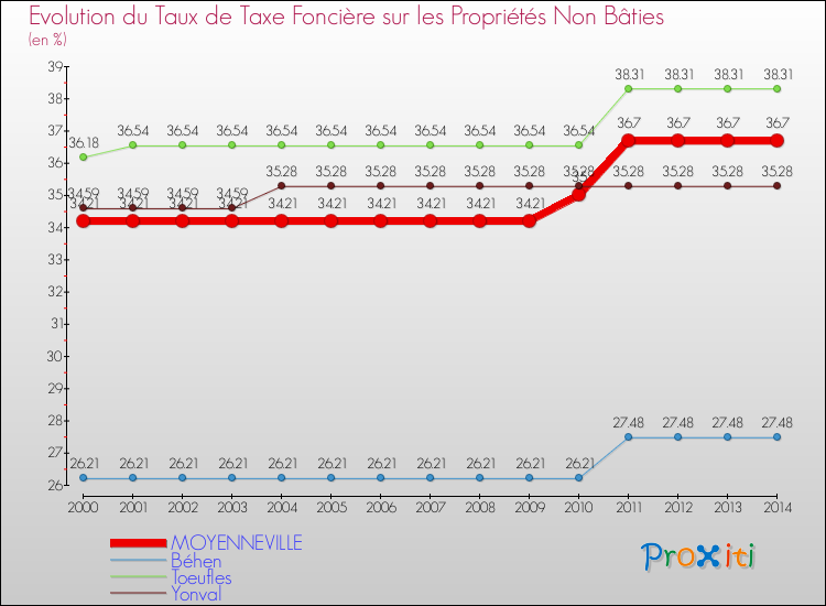 Evolution du taux de la taxe foncière sur les immeubles et terrains non batis pour MOYENNEVILLE et les communes proches de 2000 à 2014 Comparaison des taux de la taxe foncière sur les immeubles et terrains non batis pour MOYENNEVILLE et les communes voisines de 2000 à 2014