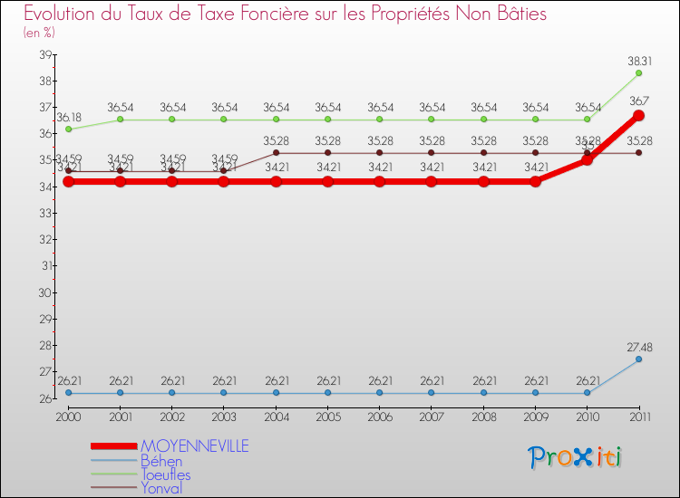 Evolution du taux de la taxe foncière sur les immeubles et terrains non batis pour MOYENNEVILLE et les communes proches Comparaison des taux de la taxe foncière sur les immeubles et terrains non batis pour MOYENNEVILLE et les communes voisines