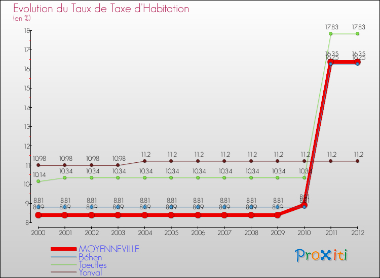 Evolution du taux de la taxe d'habitation pour MOYENNEVILLE et les communes proches Comparaison des taux de la taxe d'habitation pour MOYENNEVILLE et les communes voisines