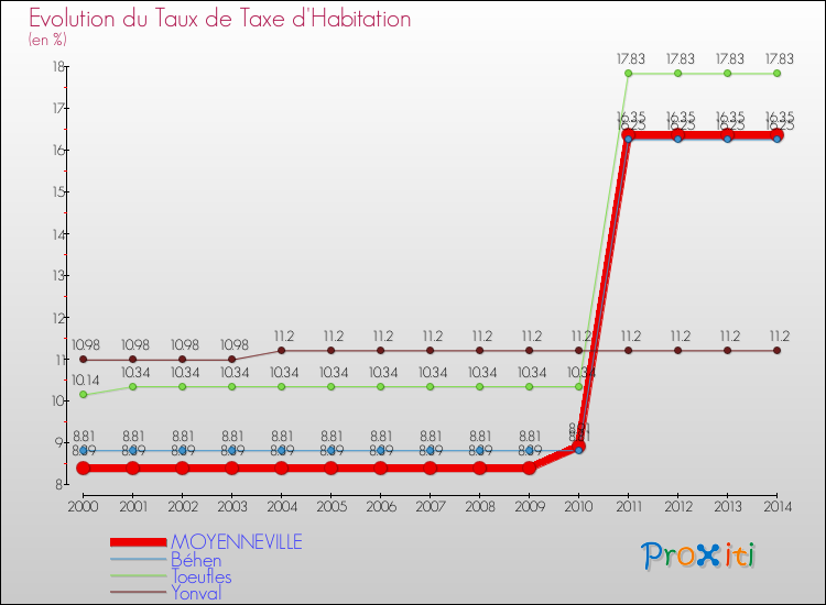 Evolution du taux de la taxe d'habitation pour MOYENNEVILLE et les communes proches de 2000 à 2014 Comparaison des taux de la taxe d'habitation pour MOYENNEVILLE et les communes voisines de 2000 à 2014