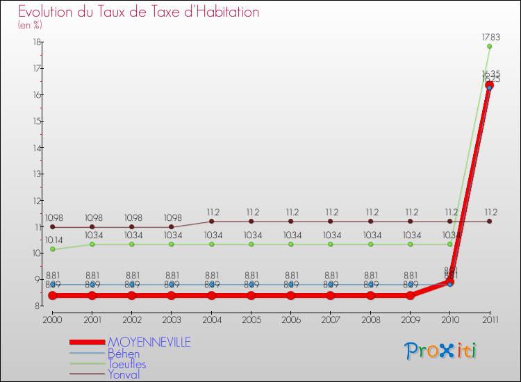 Evolution du taux de la taxe d'habitation pour MOYENNEVILLE et les communes proches Comparaison des taux de la taxe d'habitation pour MOYENNEVILLE et les communes voisines