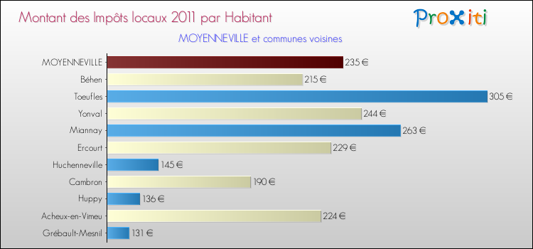 Montant des impôts locaux par Habitant pour MOYENNEVILLE et les communes proches Comparaison des impôts locaux par habitant pour MOYENNEVILLE et les communes voisines