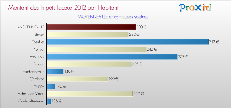 Montant des impôts locaux par Habitant pour MOYENNEVILLE et les communes proches Comparaison des impôts locaux par habitant pour MOYENNEVILLE et les communes voisines