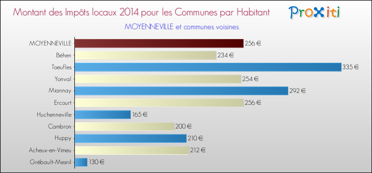 Montant des impôts locaux par Habitant pour MOYENNEVILLE et les communes proches en 2014 Comparaison des impôts locaux par habitant pour MOYENNEVILLE et les communes voisines en 2014