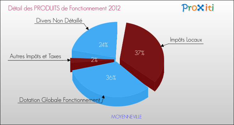 Décomposition du Budget de Fonctionnement 2012 de la commune de MOYENNEVILLE Budget de Fonctionnement 2012 pour la commune de MOYENNEVILLE