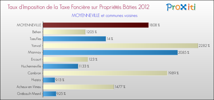 Taux d'imposition de la taxe foncière sur le bati 2012 pour MOYENNEVILLE et les communes proches Comparaison des taux d'imposition de la taxe foncière sur le bati 2012 pour MOYENNEVILLE et les communes voisines