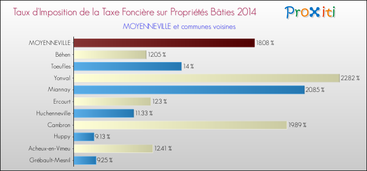 Taux d'imposition de la taxe foncière sur le bati 2014 pour MOYENNEVILLE et les communes proches Comparaison des taux d'imposition de la taxe foncière sur le bati 2014 pour MOYENNEVILLE et les communes voisines