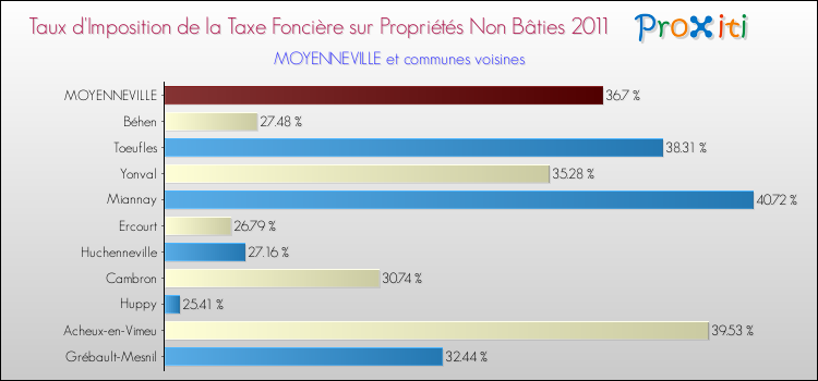 Taux d'imposition de la taxe foncière sur les immeubles et terrains non batis 2011 pour MOYENNEVILLE et les communes proches Comparaison des taux d'imposition de la taxe foncière sur les immeubles et terrains non batis 2011 pour MOYENNEVILLE et les communes voisines