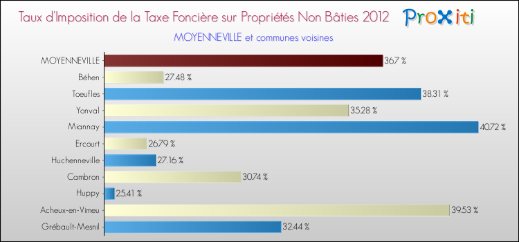 Taux d'imposition de la taxe foncière sur les immeubles et terrains non batis 2012 pour MOYENNEVILLE et les communes proches Comparaison des taux d'imposition de la taxe foncière sur les immeubles et terrains non batis 2012 pour MOYENNEVILLE et les communes voisines