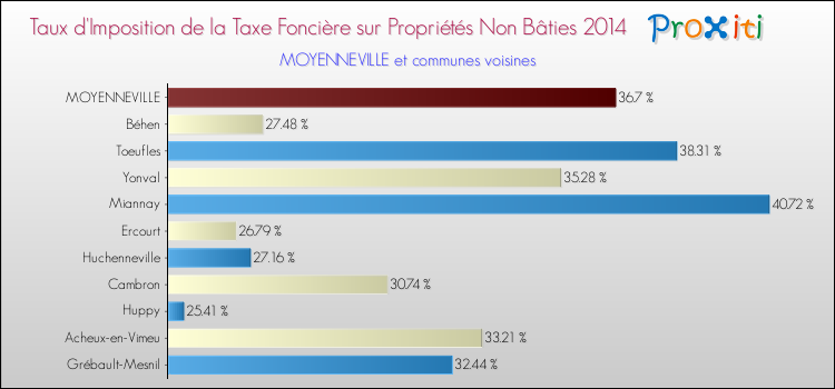 Taux d'imposition de la taxe foncière sur les immeubles et terrains non batis 2014 pour MOYENNEVILLE et les communes proches Comparaison des taux d'imposition de la taxe foncière sur les immeubles et terrains non batis 2014 pour MOYENNEVILLE et les communes voisines