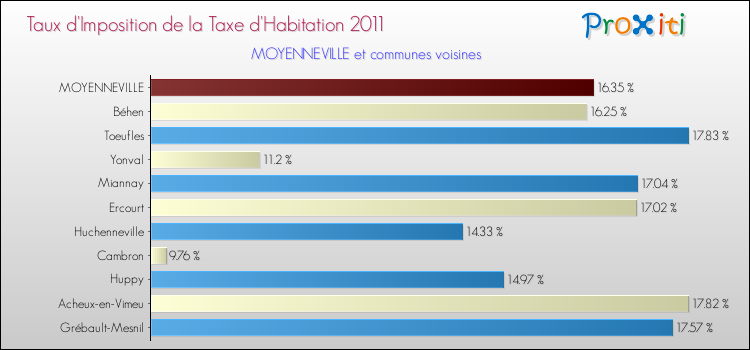 Taux d'imposition de la taxe d'habitation 2011 pour MOYENNEVILLE et les communes proches Comparaison des taux d'imposition de la taxe d'habitation 2011 pour MOYENNEVILLE et les communes voisines