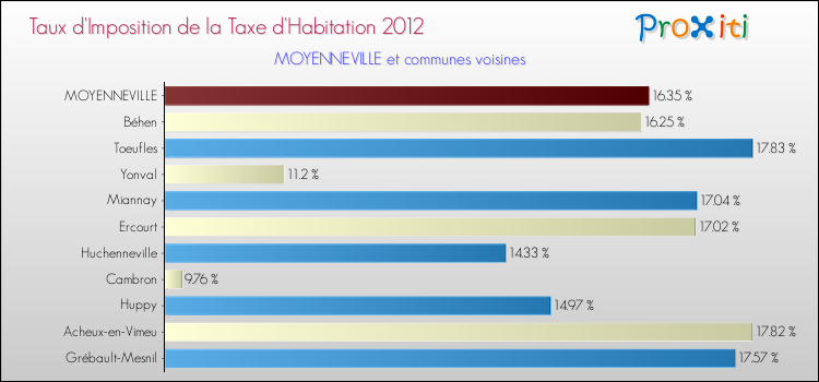 Taux d'imposition de la taxe d'habitation 2012 pour MOYENNEVILLE et les communes proches Comparaison des taux d'imposition de la taxe d'habitation 2012 pour MOYENNEVILLE et les communes voisines