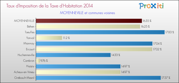 Taux d'imposition de la taxe d'habitation 2014 pour MOYENNEVILLE et les communes proches Comparaison des taux d'imposition de la taxe d'habitation 2014 pour MOYENNEVILLE et les communes voisines