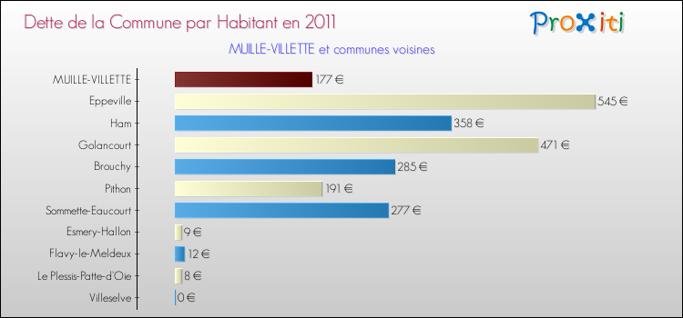 Dette par habitant de la commune en 2011 pour MUILLE-VILLETTE et les communes proches Comparaison de la dette par habitant de la commune en 2011 pour MUILLE-VILLETTE et les communes voisines
