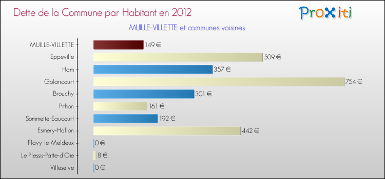 Dette par habitant de la commune en 2012 pour MUILLE-VILLETTE et les communes proches Comparaison de la dette par habitant de la commune en 2012 pour MUILLE-VILLETTE et les communes voisines